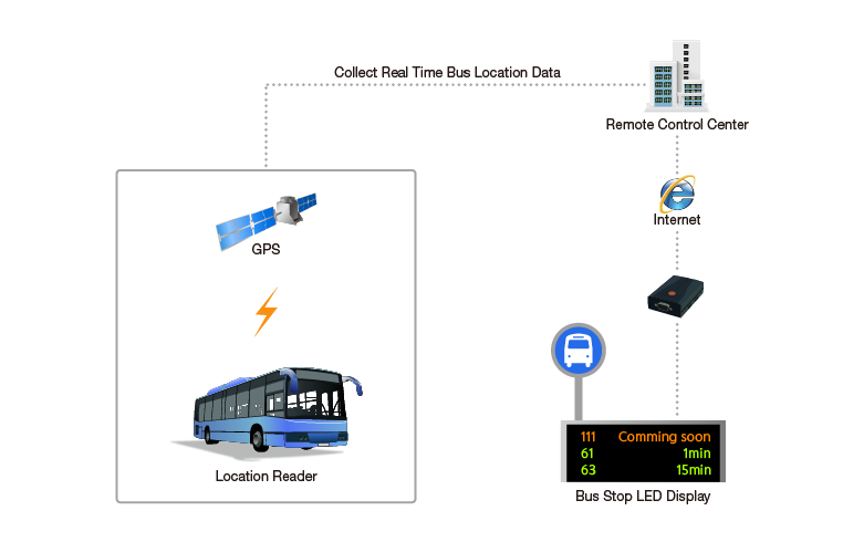 bus system